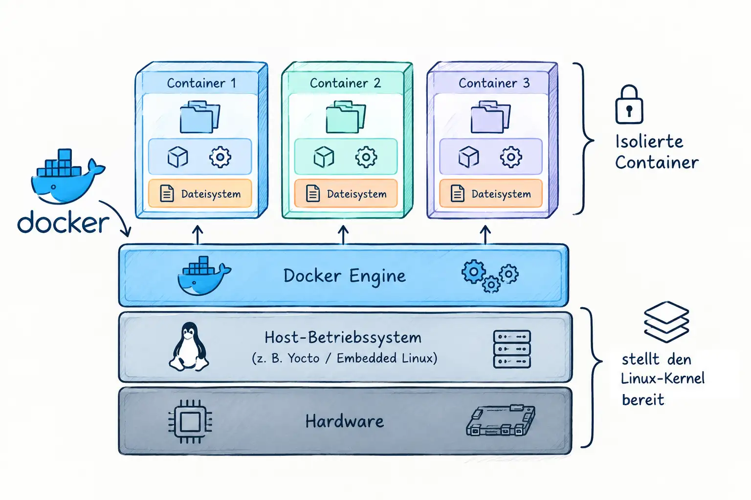Docker Funktionsweise Docker Funktionsweise