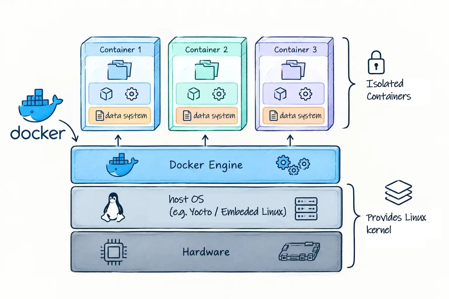 Container Docker operating principle Container Docker operating principle