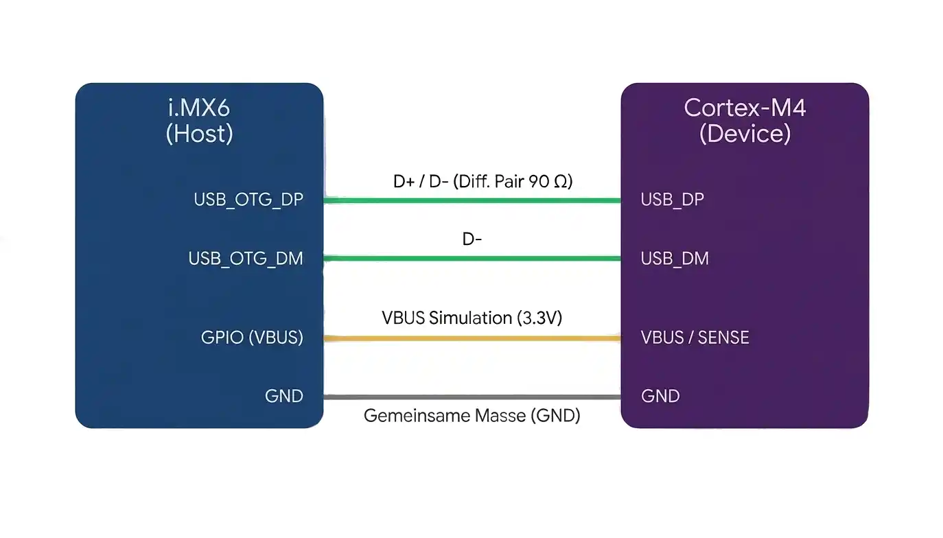 Verbindung i.MX6 mit TM4C129 auf Basis ARM Cortex-M4