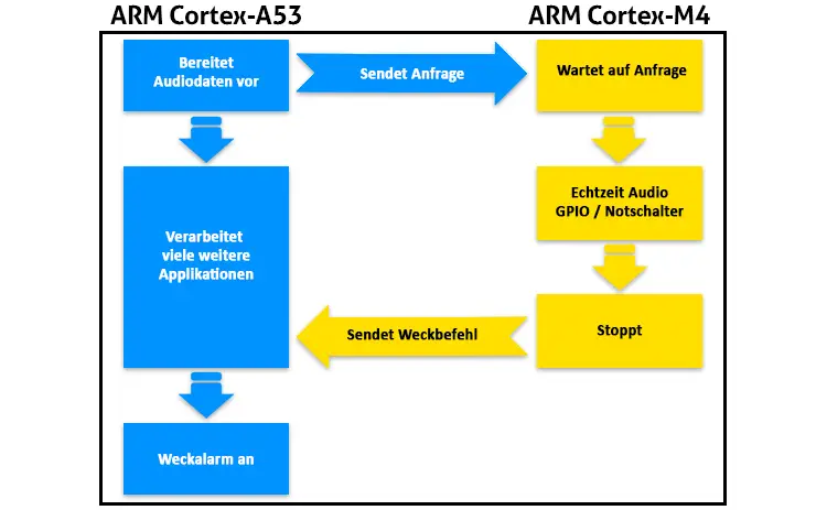 i.MX8M Family auf Cortex-A53 und Cortex-M4
