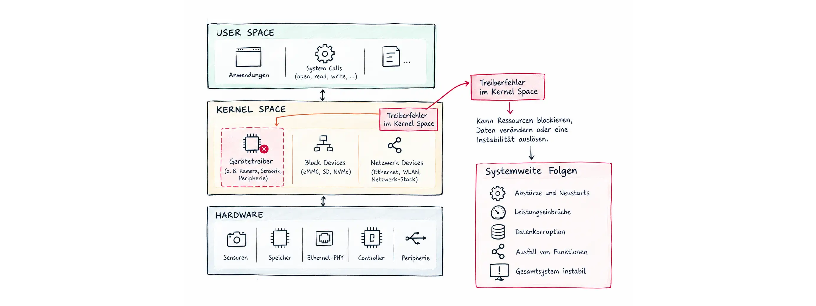 Treiberfehler im Kernel Space wirken systemweit Treiberfehler im Kernel Space wirken systemweit