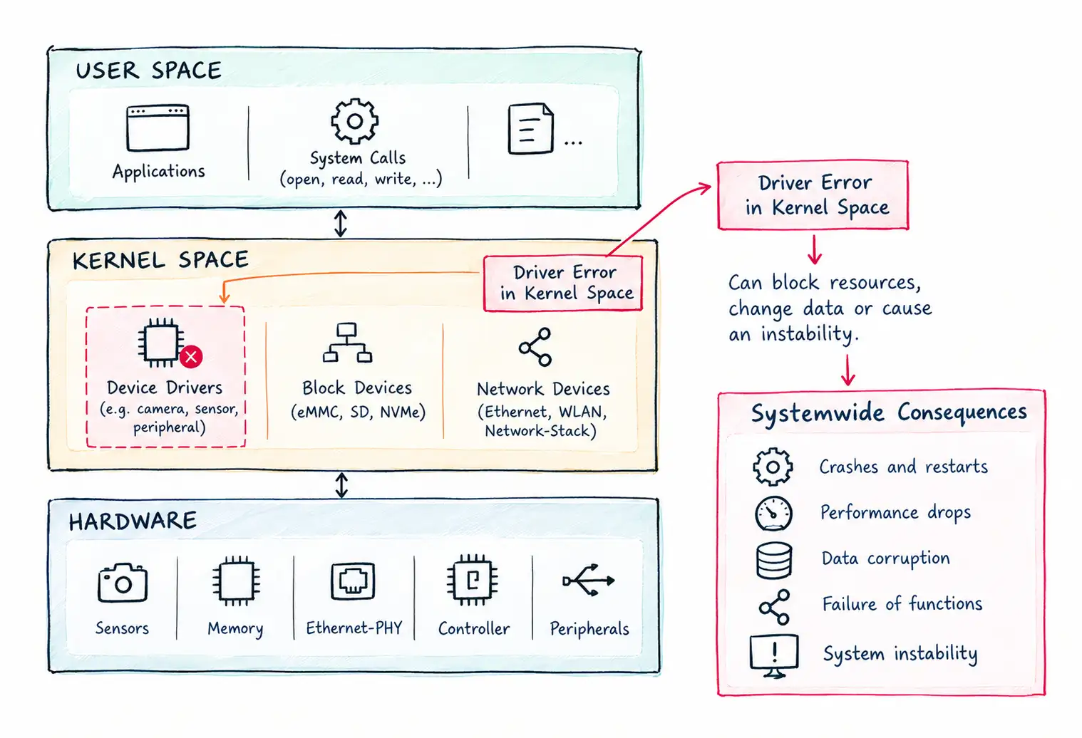 Driver errors in kernel space affect the entire system Driver errors in kernel space affect the entire system